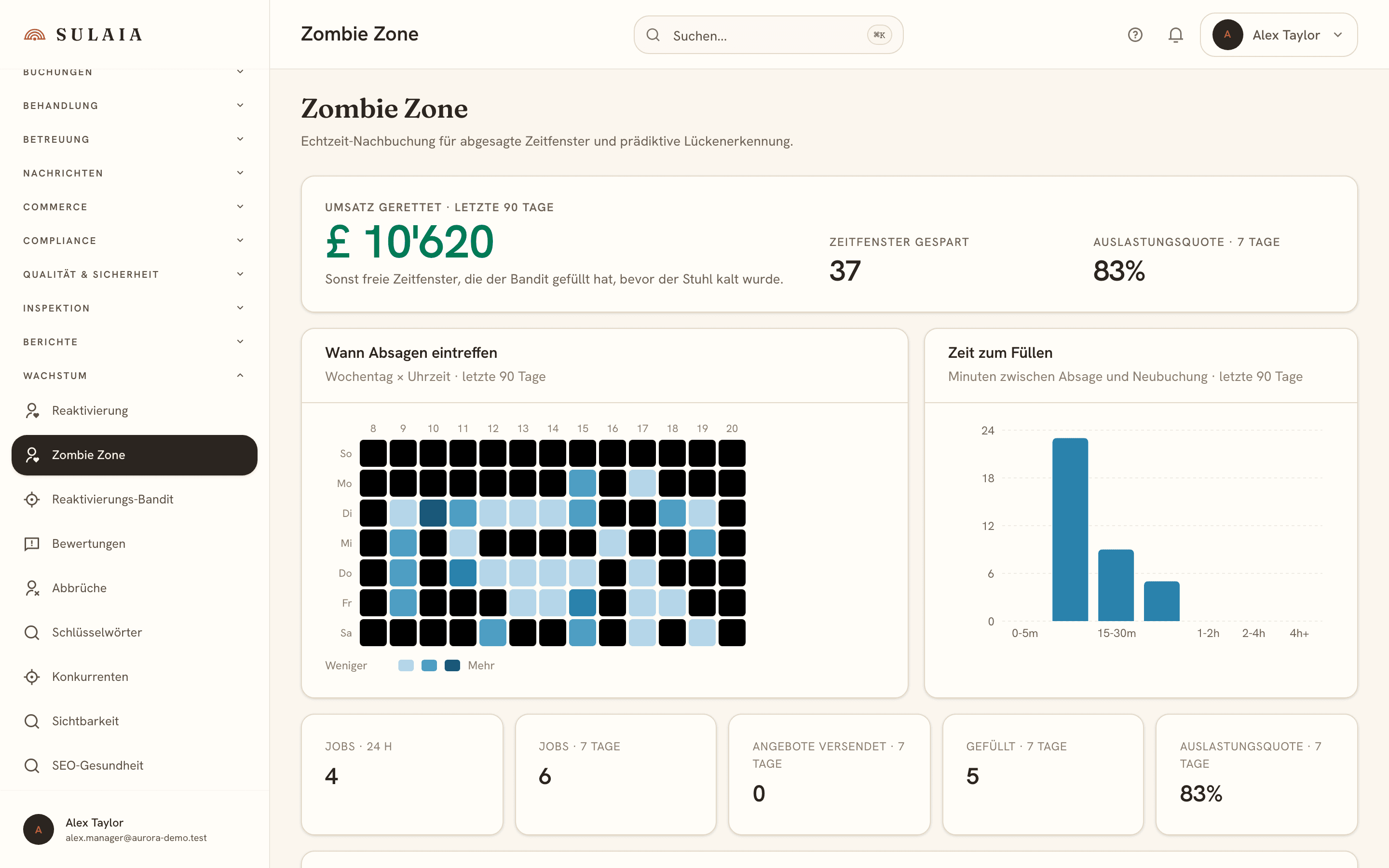 Das Ausgebucht-Dashboard mit geretteten Einnahmen, Auslastungsquote, einer Stornierungsheatmap und einem Vergabezeitdiagramm.
