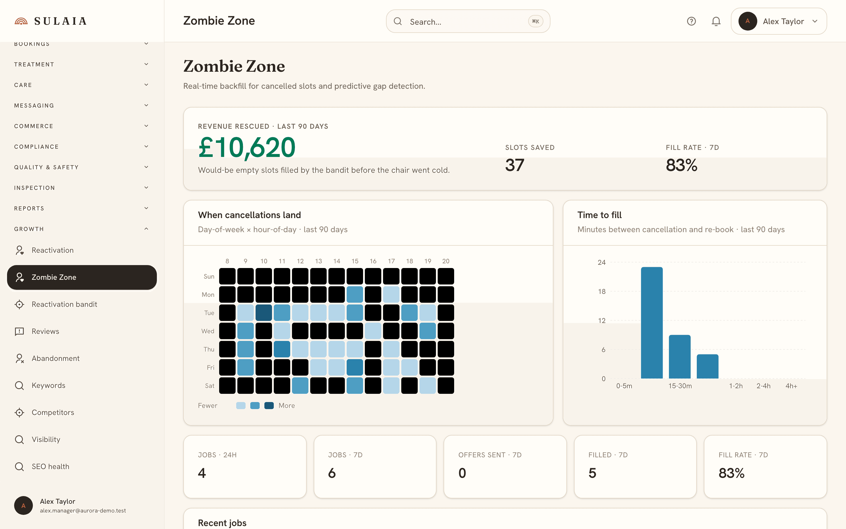 The Fully Booked dashboard showing revenue rescued, fill rate, a cancellation heatmap, and a time-to-fill chart.